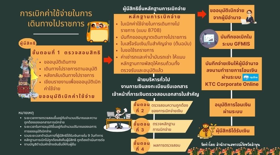 การเบิกค่าใช้จ่ายในการเดินทางไปราชการ