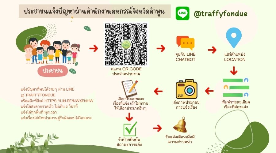 ประชาชนแจ้งปัญหาผ่านสำนักงานสหกรณ์จังหวัดลำพูน