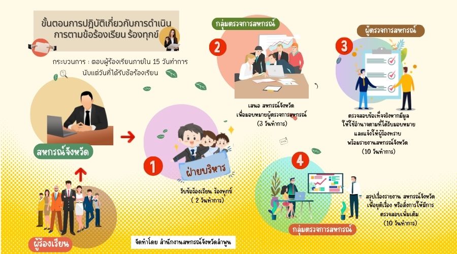 ขั้นตอนการปฏิบัติเกี่ยวกับการดำเนินการตามข้อร้องเรียน ร้องทุกข์
